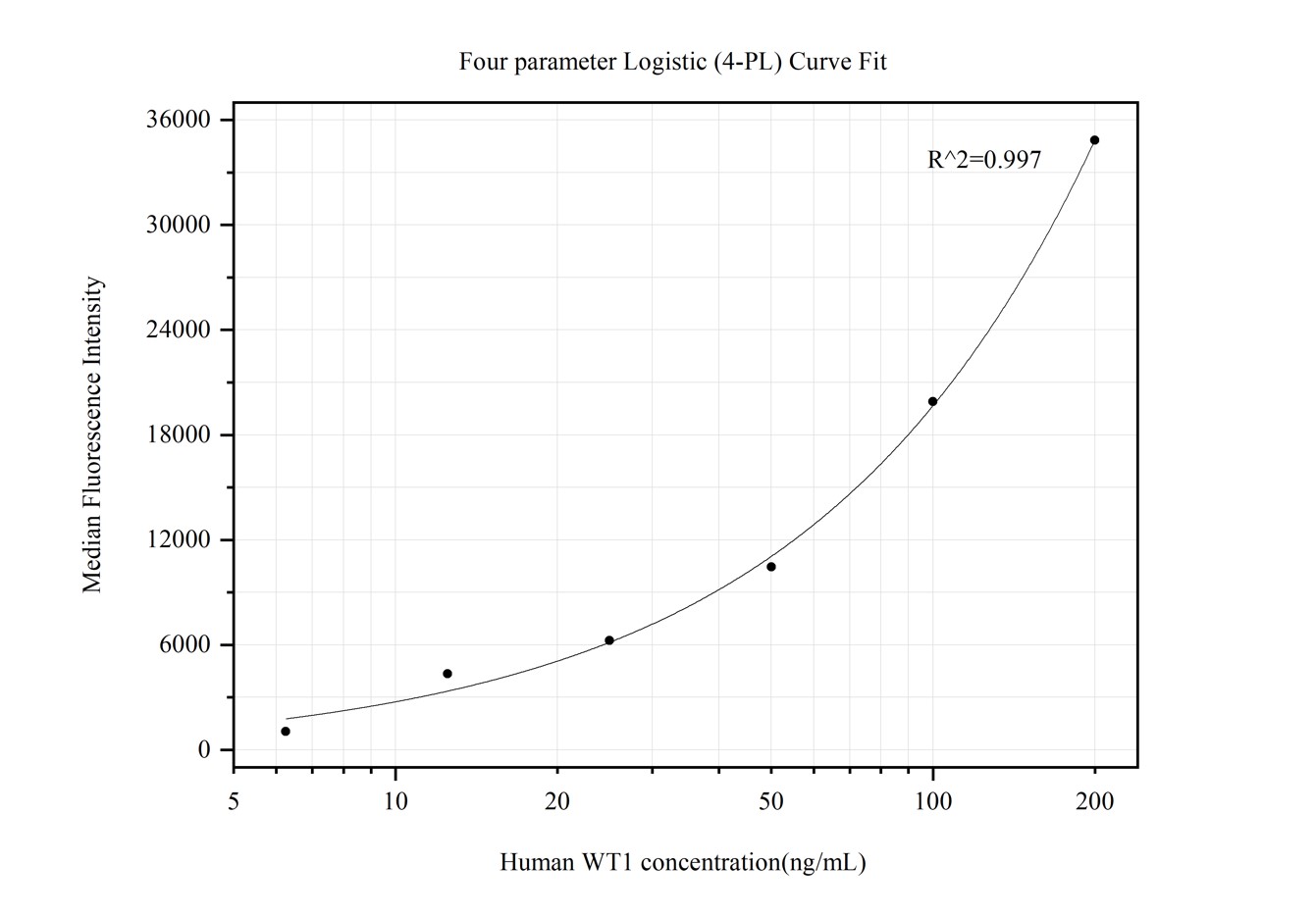 Cytometric bead array standard curve of MP50330-2